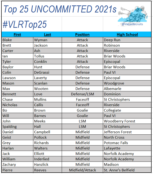 📢#VLRTop25 - Top 2⃣5⃣ UNCOMMITTED VA 2021s:

Atk - Wyman, Jackson, Ash, Tollus, Conklin

D/LSM - Hunt, DeGrassi, Laverty, Scanlan, Wooten, Love, Meeks, Hall

Mid - Campbell, Pollock, Richards, Walters, Elliott, Inderlied, Hanzlick, Reeves, Mullins, Callis

Goal - Brown, Barnes