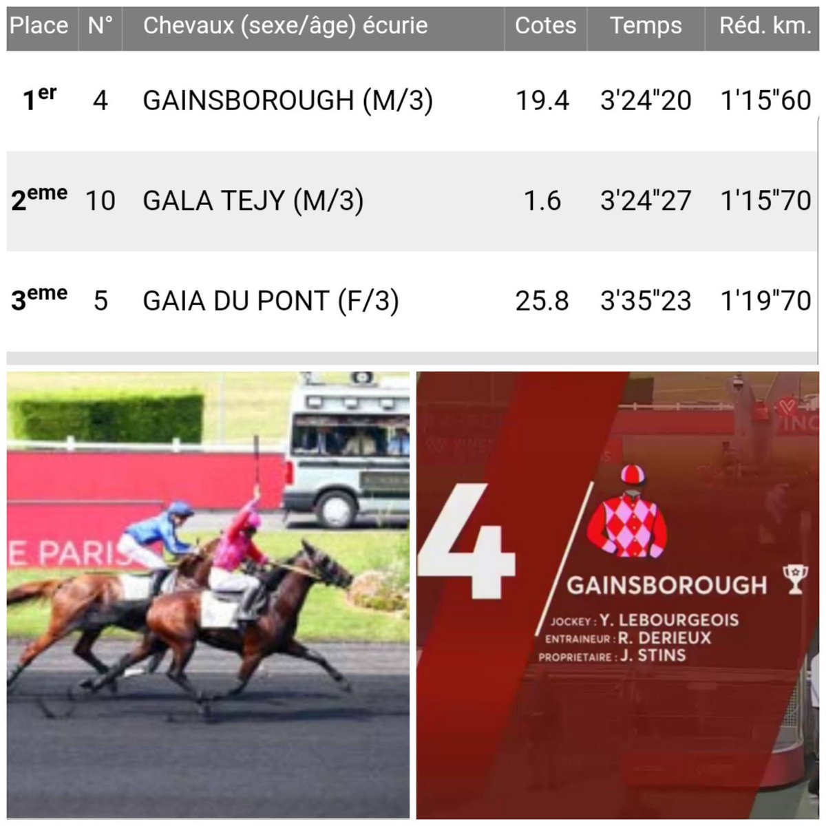 We have a #WINNER!!!!! #Gainsborough #birdparker wint op #vincennes gr2 koers monté.  1.15.6 over 2700 m 🥇🥂🍾🏆