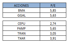 lf_capital's tweet image. Renta variable acciones a seguir de cerca en estos valores.
NO comprar hasta ver recuperación.

#meval
Para los que preguntar que seguir de cerca.