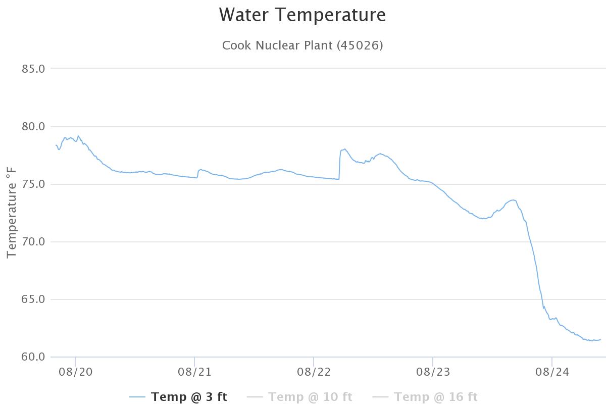 Water Temp Chart