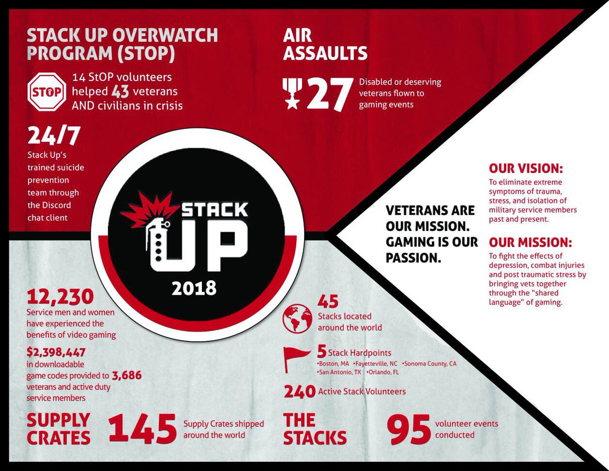 Deity7's tweet photo. Hi! I’m Sean, I work with content creators in support of @StackUpDotOrg’s charity mission! If you: 

1️⃣ ♥️ Video Games
2️⃣ ♥️ #Veterans
3️⃣ Want to help fight Suicide
4️⃣ Want to bring those things together, then:

Please DM or email me! 

Sean.k@stack-up.org
Discord: Deity#3901 https://t.co/DXgvNMyiz9