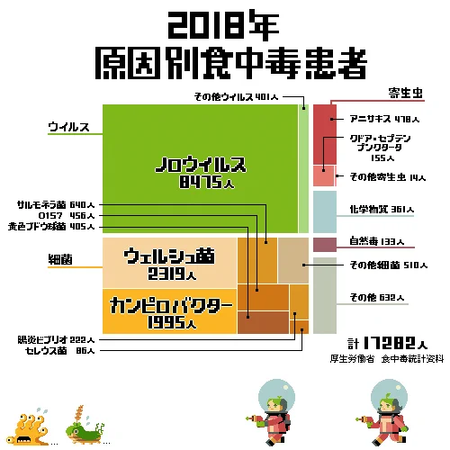 食中毒のザックリ分類！これは可愛いから覚えられそうwww