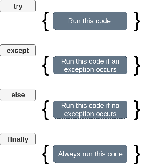iSurya2312's tweet photo. #day19of100 #1minuteRead #machinelearning #datascience #tipfortoday #100tipsforML
An #exception is an error that happens during execution of a program. Handling these exceptions makes your program #robust.
I am working on a project where I need to extract facial features from https://t.co/fGQ9WJrsoB