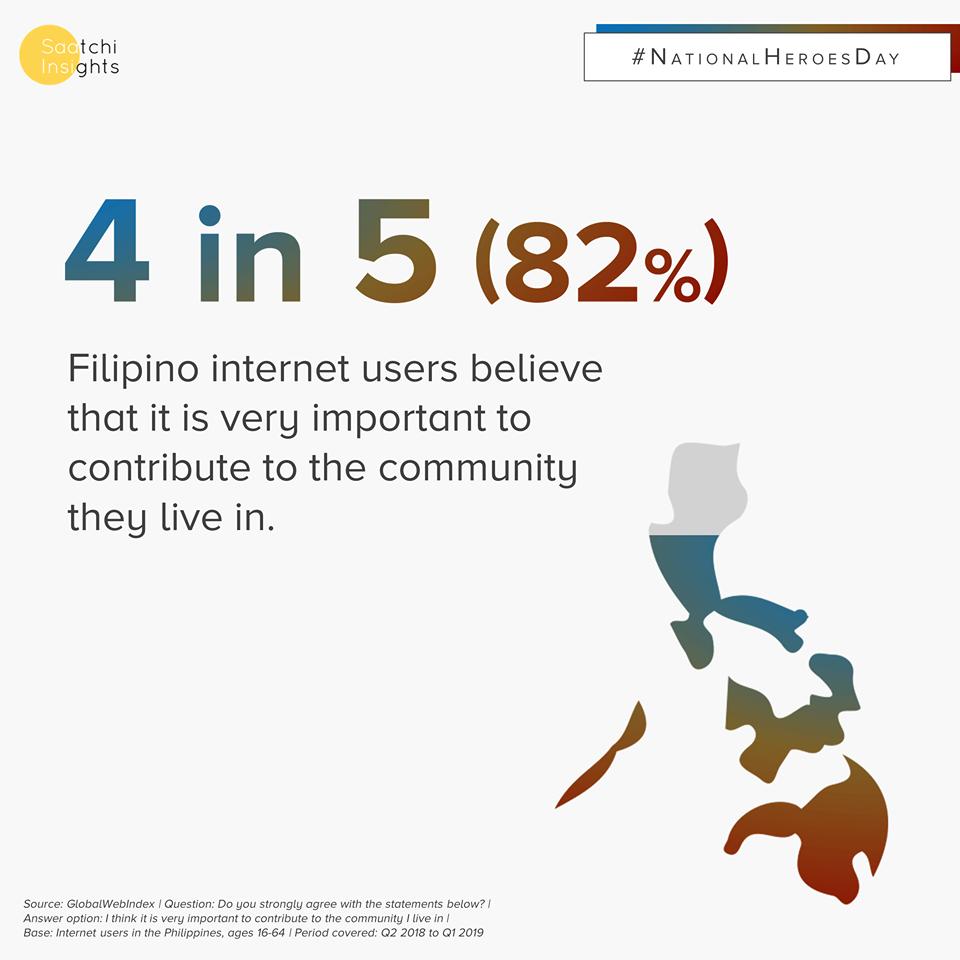 AceSaatchiPH's tweet photo. Did you know that contributing to their communities is very important to most Filipinos online? 💡

This #NationalHeroesDay, let’s translate this desire into actions and be heroes in our own ways! 🇵🇭 https://t.co/ieHvKzSeyf
