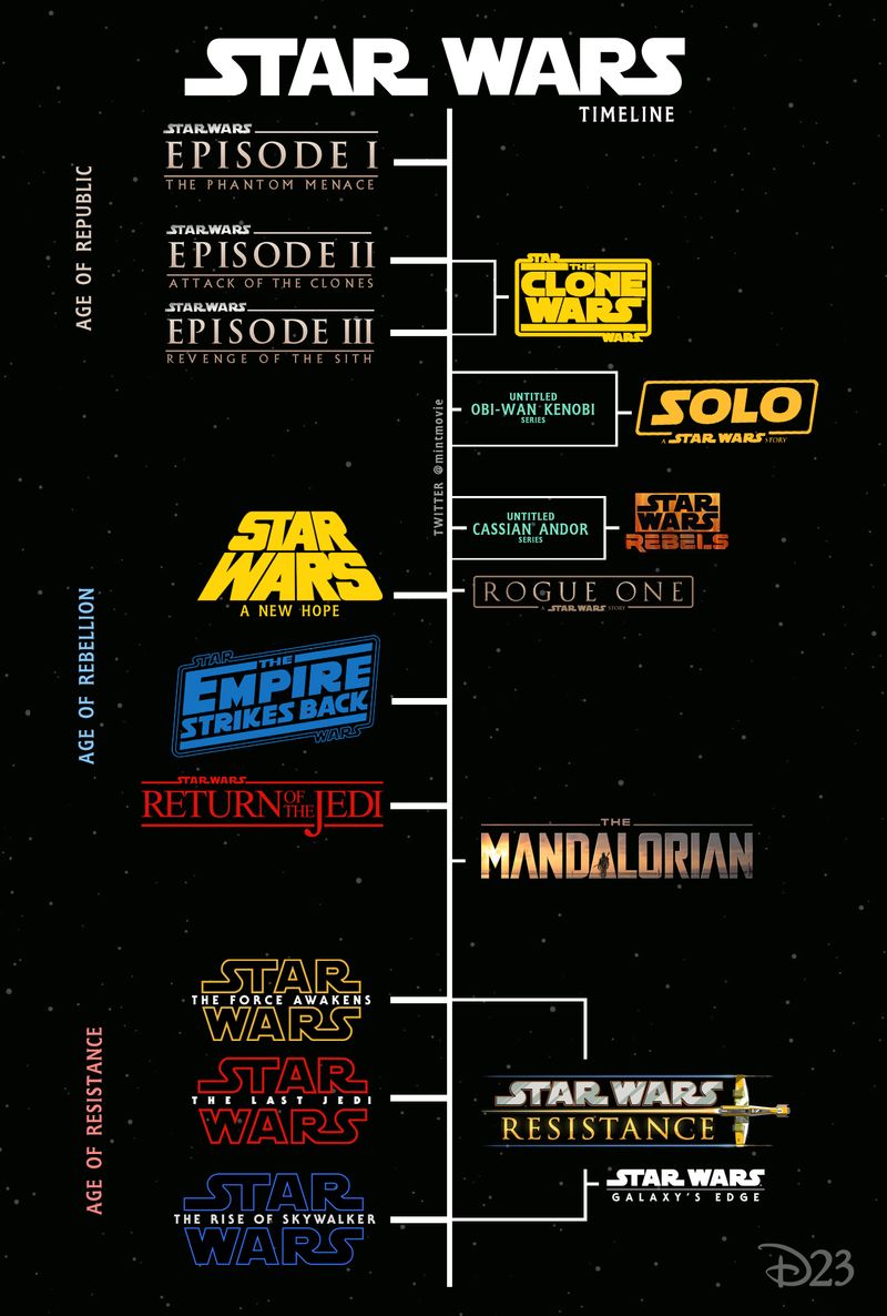 Star Wars ™ on X: Cronología de Star Wars