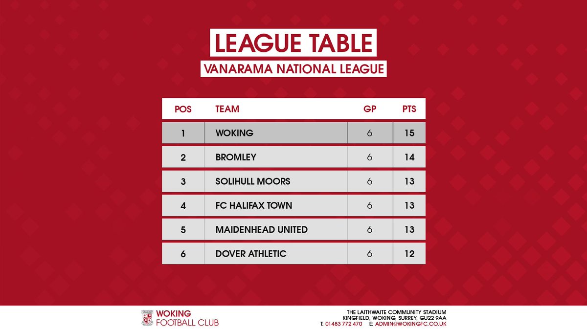 wokingfc's tweet photo. 🔝 | The Cards are top of the league!

#COYCards https://t.co/w8z1xPjMdJ