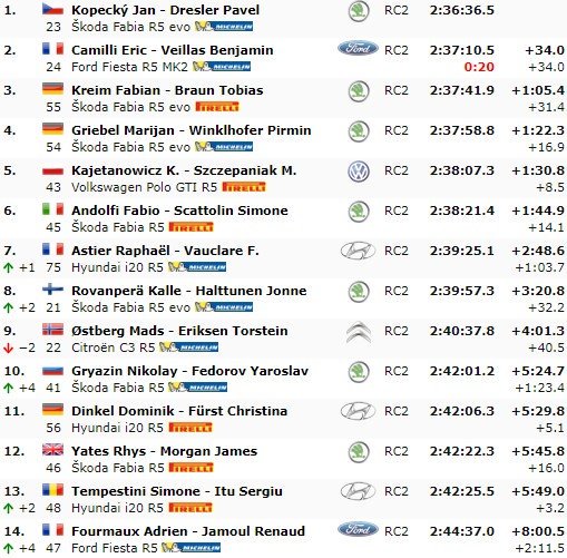 rallyparadise's tweet photo. #WRC #RallyeDeutschland After the Leg 2 Jan Kopecký #SKODA is leading RC2, @EricCamilli #Ford 2nd +34,0s &
@FabianKreim 3rd +1.05,4s. Results by @eWRCresults
#WRC2Pro #WRC2 #WRClive #RallyGermany #WRCGER #WRCgermany #ADACRallye @ADACRallye https://t.co/lOpxswNwLS