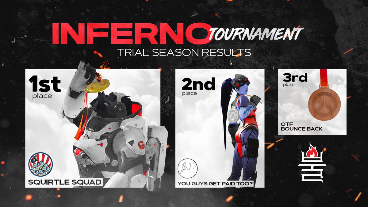 We'd like to congratulate the top teams from our trial tournament!

🥇 <a href="/squirtlesquadOW/">Squirtle Squad</a> ($260 + KovaaK's keys)
🥈 <a href="/GuysPaid/">you guys get paid too?</a> ($140 + KovaaK's keys)
🥉 <a href="/OTF_OW/">On The Flank</a> &amp; <a href="/BounceBackGG/">Bounce Back</a>