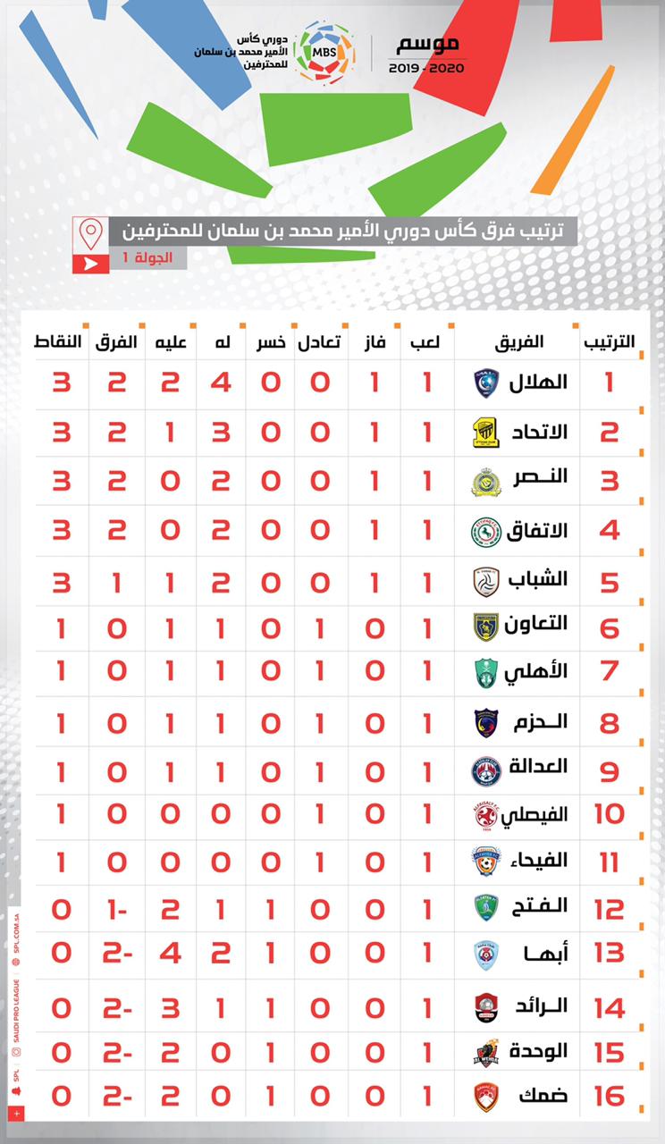 2020- جدول ترتيب الدوري السعودي جدول ترتيب