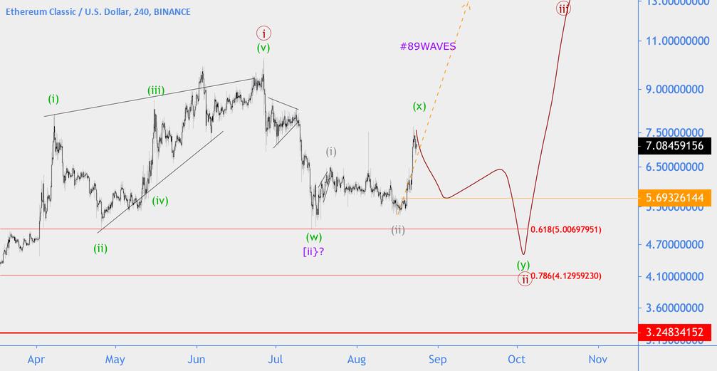 Etc Usd Chart