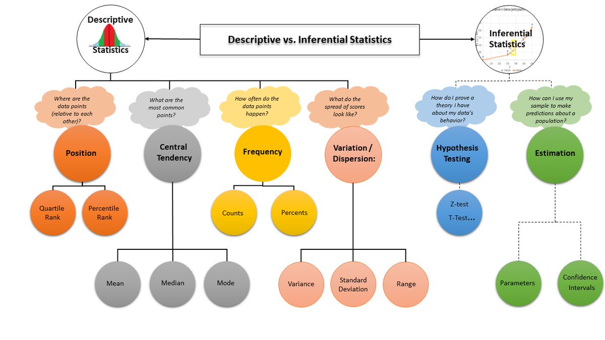 KirkDBorne's tweet photo. Descriptive vs. Inferential Statistics in One Picture: https://t.co/FGM7bI38Z9
——————
#BigData #DataScience #Statistics #StatisticalLiteracy #MachineLearning #abdsc https://t.co/s9QgnNaZOt