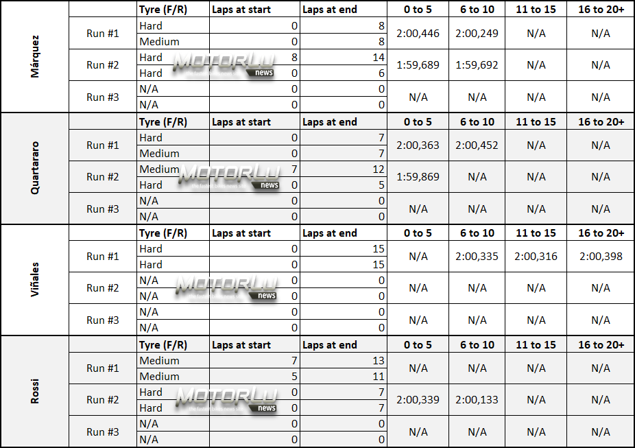MotorluNews's tweet image. #MotorluNumbers
-Qué neumáticos va a montar cada piloto
-Cuál es la estrategia de carrera de Márquez
-Quienes aspiran al podio
-Análisis de ritmos POR CADA RUN en cada parte de carrera, y con qué gomas lo hace
-Nº de vueltas en ritmo
-Posible carrera

wp.me/p47XcS-3Ds