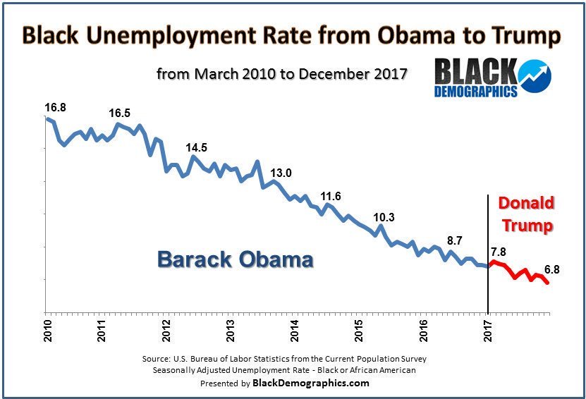 Crowyote1's tweet photo. The inconvenient truth for #BlacksForTrump2020 https://t.co/QRqG1dMLIn