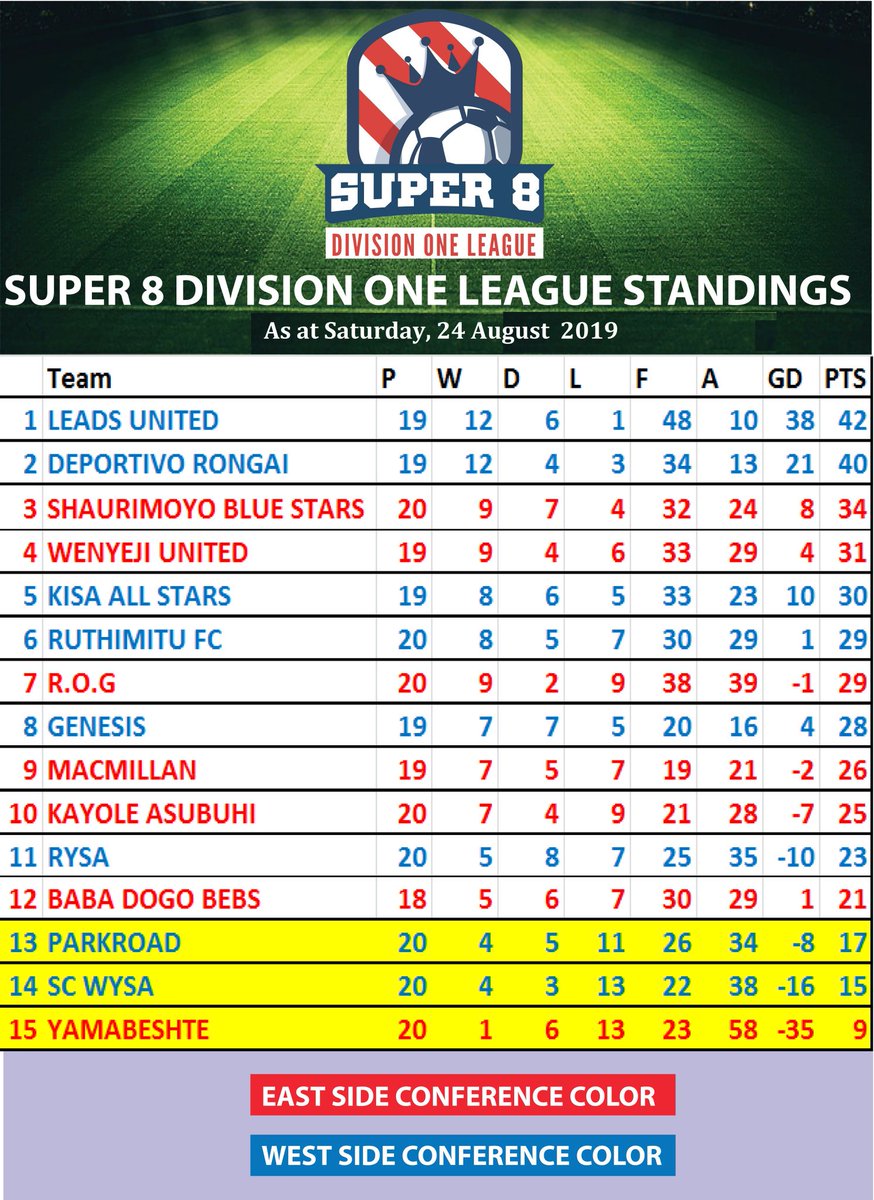 super8kenya's tweet photo. You know your in the danger when you find yourself in the yellow zone.
Here is your Super 8 Division One match week 20 results and table standings.
#Super8DivOne #WakilishaMtaaYako https://t.co/mJ6wK3HgU9
