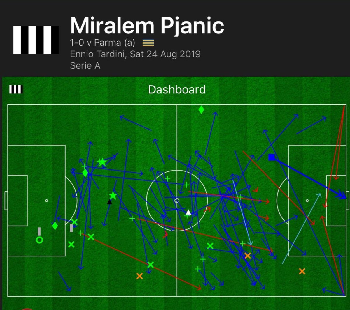 YankeeGobbo's tweet photo. @Miralem_Pjanic @juventusfc mvp of today game! https://t.co/jHlprYBrvH
