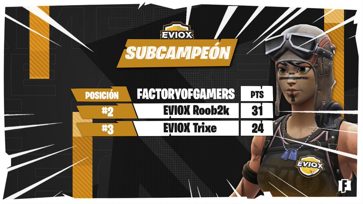 EvioxGG's tweet photo. ¡Terminamos el torneo con un segundo🥈 y tercer 🥉puesto! Enhorabuena a nuestros jugadores @Roob2k y #Trixe 😎🏆

#GoEviox | #EvioxArmy https://t.co/9FfMVSGDUo