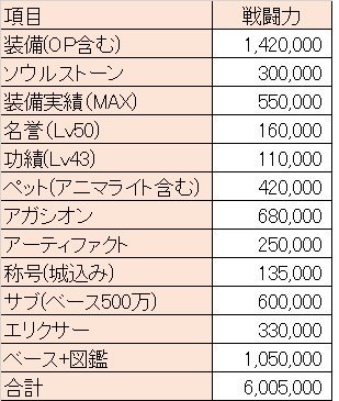 リネレボ育成論３ 戦闘力を上げるために 孤影悄然のシンデレラ