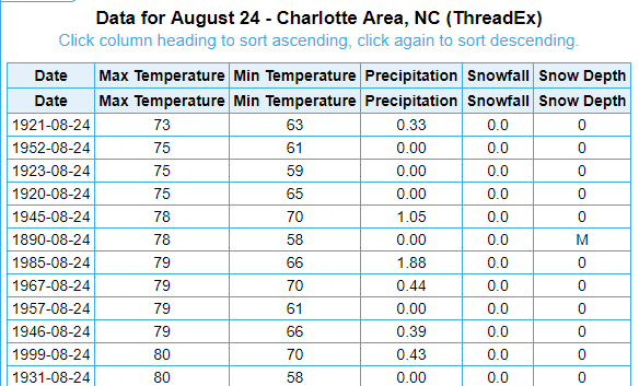 wxbrad's tweet photo. We won't break the record for the coolest high temperature for August 24th, but we will be 2nd with 74°. Today's high was at 6am, the afternoon temps have been in the 60s. #cltwx #ncwx #scwx https://t.co/c4K1Zwn4Ly