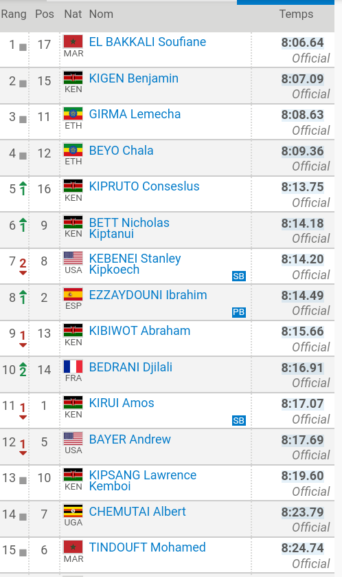 [Paris, #DiamondLeague ]

👉 3.000m obstacles:

🔹 <a href="/ezzaydouni3000/">Ibrahim</a> 8:14.49 Marca Personal❗❗

🔹 Mínima per @JJOOTokio2020 

🔹 3er rànquing català i 8è espanyol all-time 👏

Arriba en forma pels propers compromisos 👍