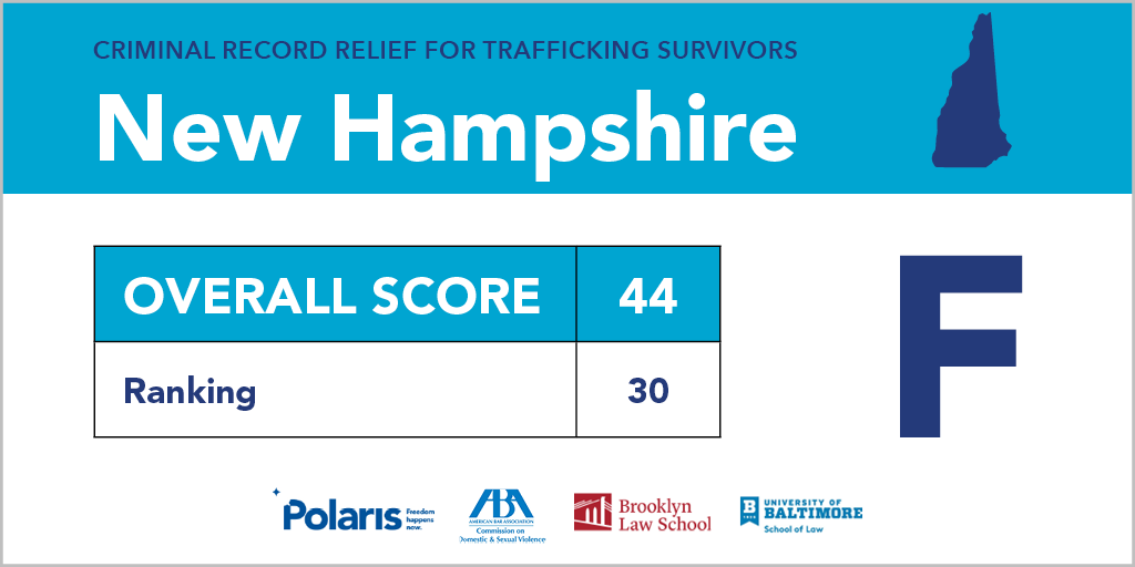 Polaris_Project's tweet photo. We graded laws that provide relief for criminal records - or lack thereof - in each state. What grade did your state receive? https://t.co/J1XKmqqOrj #CleanRecordsForSurvivors #HumanTrafficking https://t.co/aXPHGffuOk