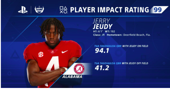 nxtstop1's tweet image. ESPN &amp;amp; PlayStation Unveil Innovative Player Impact Rating for #CollegeFootball Coverage espnpressroom.com/us/press-relea…

New #PlayerImpact rating "looks at the impact of a player through the results of the team or other players on the field at the time"

{A riff on #ShaneBattier effect}