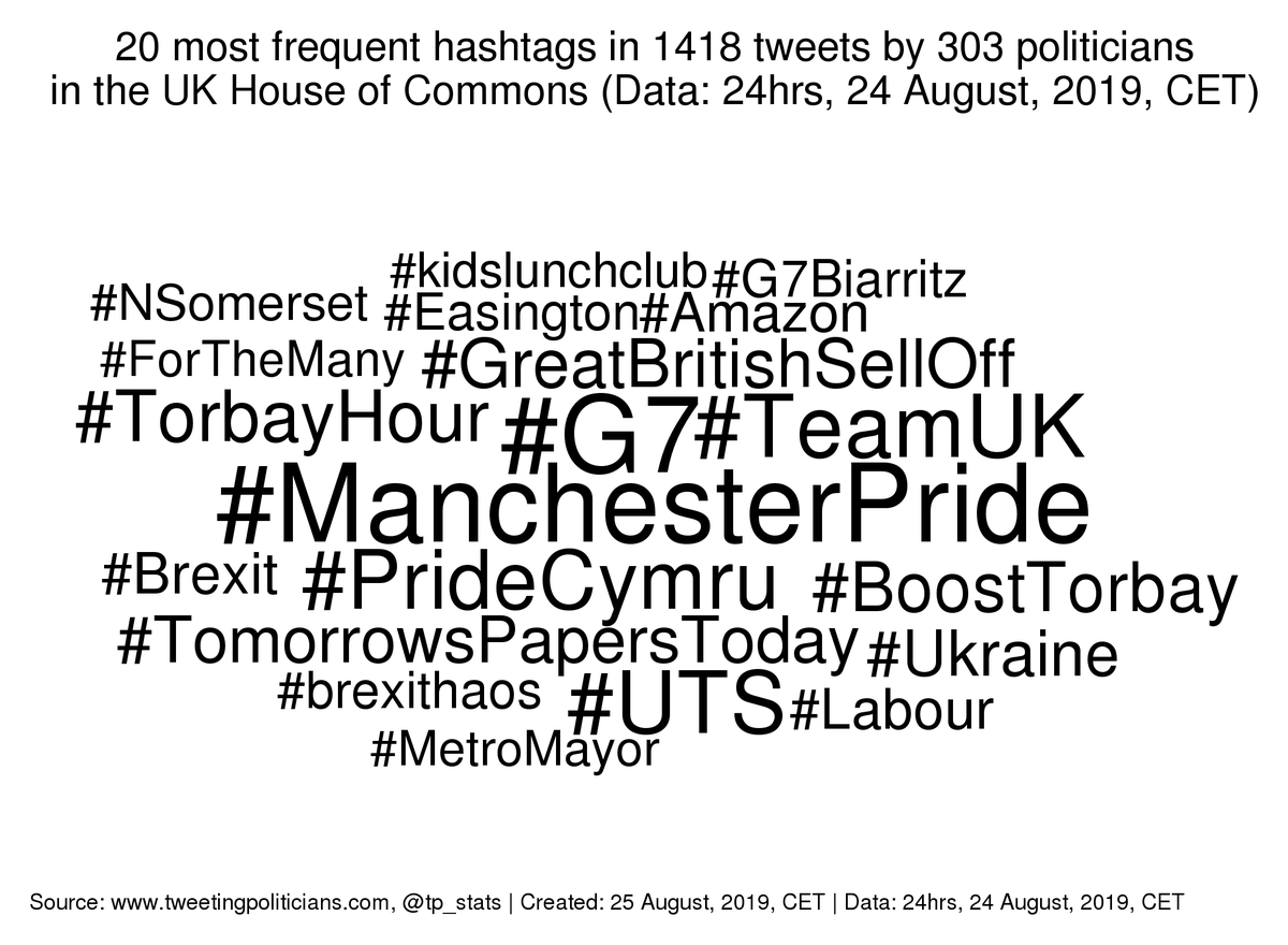 Daily stats (#UK #HouseofCommons): Yesterday's 6 most frequent hashtags among members were #ManchesterPride (17), #G7 (8), #PrideCymru (8), #TeamUK (8), #GreatBritishSellOff (7), #TomorrowsPapersToday (7).