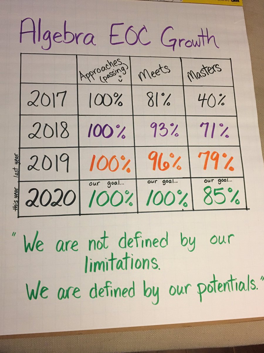 ASTuckerKing's tweet photo. Setting some goals for our 8th grade math students and our algebra students! @NISDPatNeff #wearepatneff #neffinspired #rootedneff #highexpectations #ontherise https://t.co/sBHAwYO98J