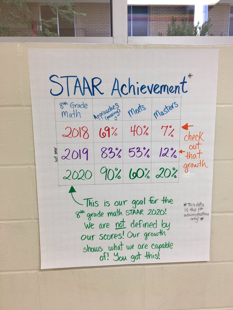 ASTuckerKing's tweet photo. Setting some goals for our 8th grade math students and our algebra students! @NISDPatNeff #wearepatneff #neffinspired #rootedneff #highexpectations #ontherise https://t.co/sBHAwYO98J