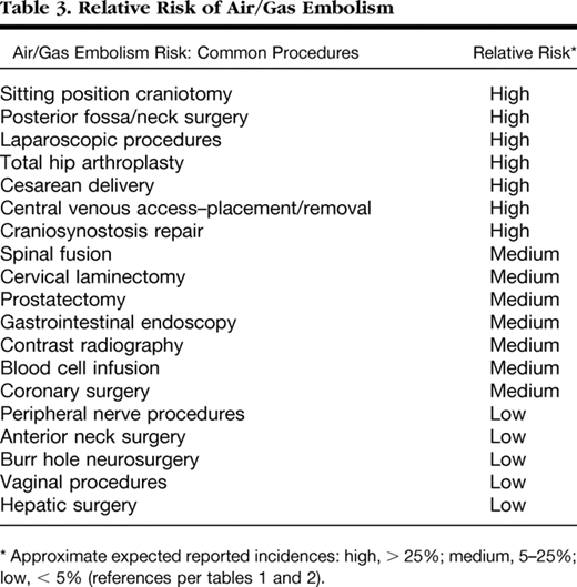 Here's a list of procedures and risks of air embolism from a journal Anesthesiology article from 2007. https://anesthesiology.pubs.asahq.org/article.aspx?articleid=192307119/