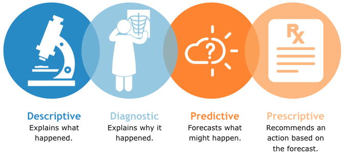 CPIConsult's tweet photo. With analytics, companies are free to choose how deep they need to dive in data analysis to satisfy their business needs best. While descriptive and diagnostic analytics offer a reactive approach, predictive and prescriptive analytics make users proactive. https://t.co/Z2X6SOO19k https://t.co/DwmjoCzm4s