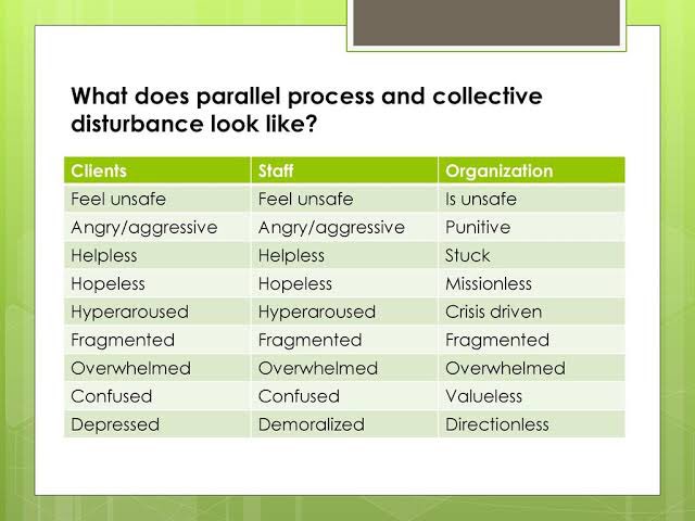 NWMHgrads's tweet image. Let’s hope that all organisations adopt a trauma informed approach to help prevent the spread of burnout. This is the impact of traumatised organisations #ParallelProcess #TheSanctuaryModel by Sandra L. Bloom