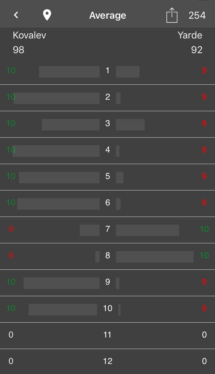254 fans have scored #KovalevYarde so far with Fight Score! 🥊📱

Here's the average scorecard...