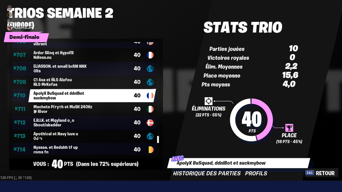 ApolyX_Off's tweet photo. Félicitations à @Stqrt_, @ZeykooFN, @bfcdeevo (494🇪🇺) &amp; @BusquadY, @suckmybow_, @ddnlll (710🇪🇺) pour leur performance de ce week-end ! 🌞

Comme quoi, le travaille paye.

Rendez-vous le week-end prochain ! 🌟 https://t.co/55P4htAdHQ