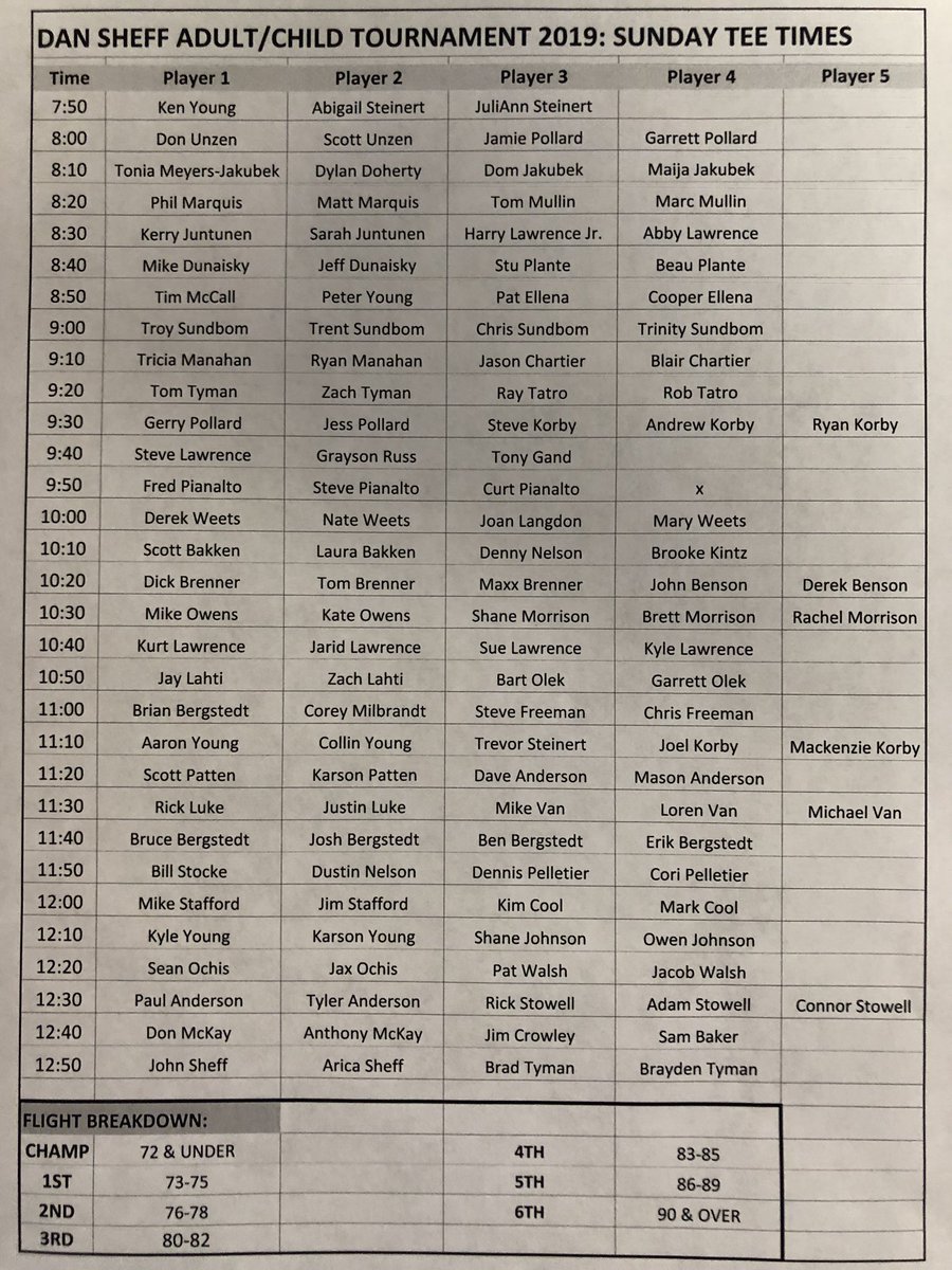 CloquetCC's tweet photo. Dan Sheff Adult/Child 2019: Sunday tee times, Tyman’s leading with a 67 https://t.co/42Llc1mpnh