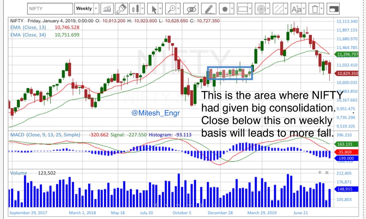 Nifty Weekly Chart