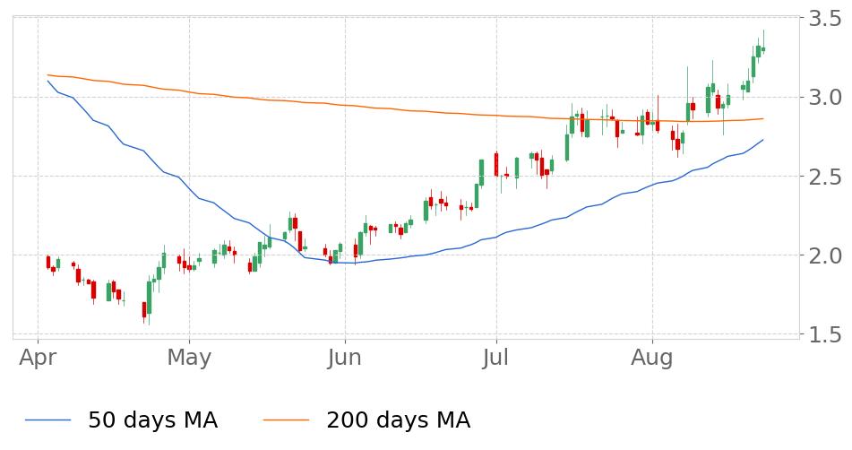 Tickeron's tweet photo. $BIOS in Downtrend: 50-day Moving Average moved below 200-day Moving Average on April 2, 2019. View odds for this and other indicators: https://t.co/hekYHCGzYA #BioScrip #stockmarket #stock #technicalanalysis #money #trading #investing #daytrading #news #today https://t.co/BuiWtWY3UG