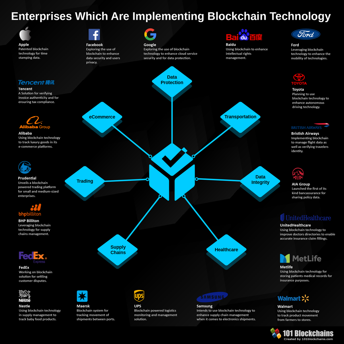 MikeQuindazzi's tweet image. 20 enterprises implementing #blockchain technology >>> @101Blockchains via @MikeQuindazzi >>> #FinTech #Payments #cryptocurrency #SmartContracts #4IR >>> bit.ly/2BkvZU7