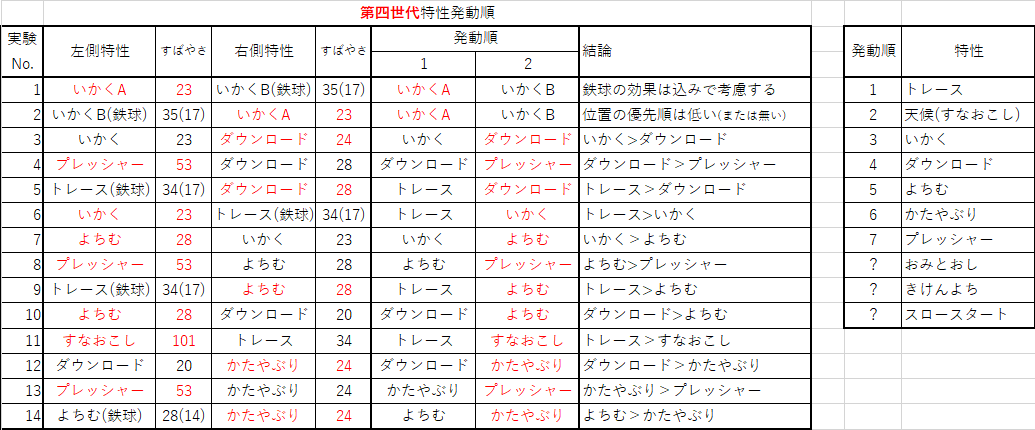 Uzivatel ザッギョ Na Twitteru 第四世代での特性の発動順は Snorlaxmonster氏が研究済みでした 1 トレース 2 ひでり等 3 いかく 4 ダウンロード 5 きけんよち 6 よちむ 7 おみとおし 8 スロースタート 9 かたやぶり 10 プレッシャー 11 めんえき等 12 Uzivatel ザッギョ Na Twitteru 第四世代での特性の発動順は Snorlaxmonster氏が研究済みでした 1 トレース 2 ひでり等 3 いかく 4 ダウンロード 5 きけんよち 6 よちむ 7 おみとおし 8 スロースタート 9 かたやぶり 10 プレッシャー 11 めんえき等 12
