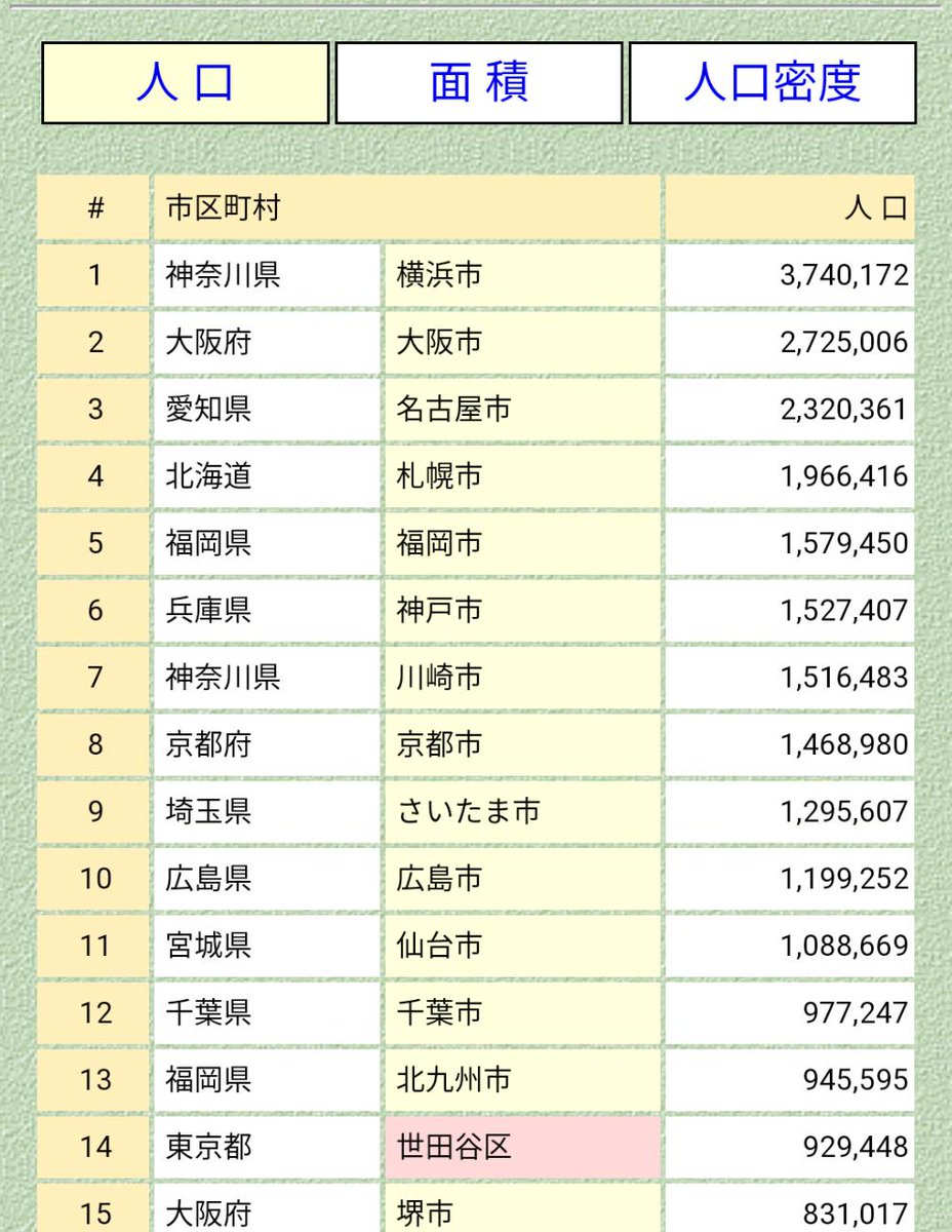 世界四季報 全国の市区町村 人口ランキング 面積ランキング 人口密度ランキング T Co 0qosoiho6a 人口では横浜市が374万人で最も多いんだ T Co Fxtynicdd8 Twitter