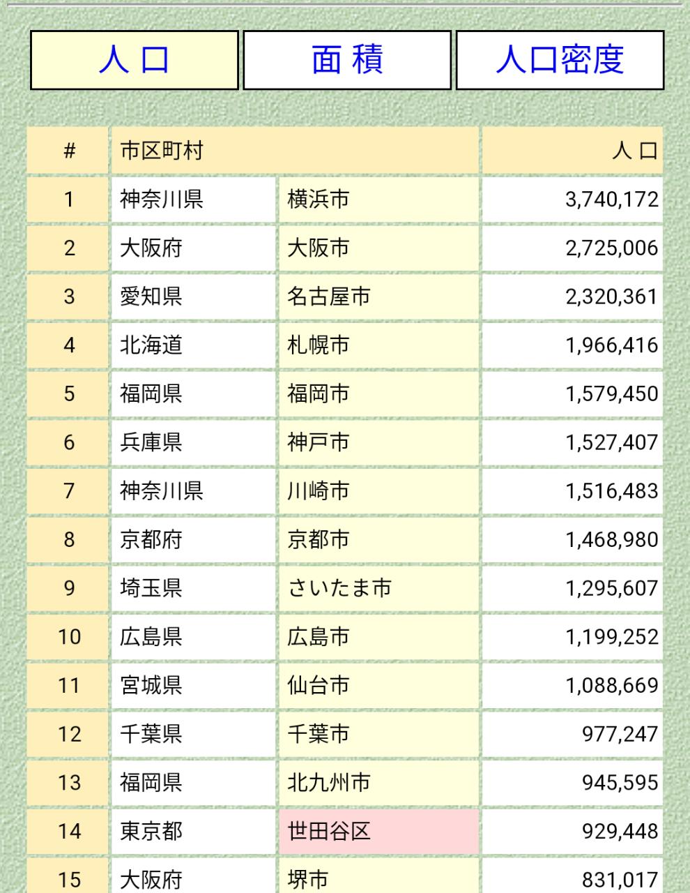 Twitter पर 世界四季報 全国の市区町村 人口ランキング 面積ランキング 人口密度ランキング T Co 0qosoiho6a 人口では横浜市が374万人で最も多いんだ T Co Fxtynicdd8 Twitter