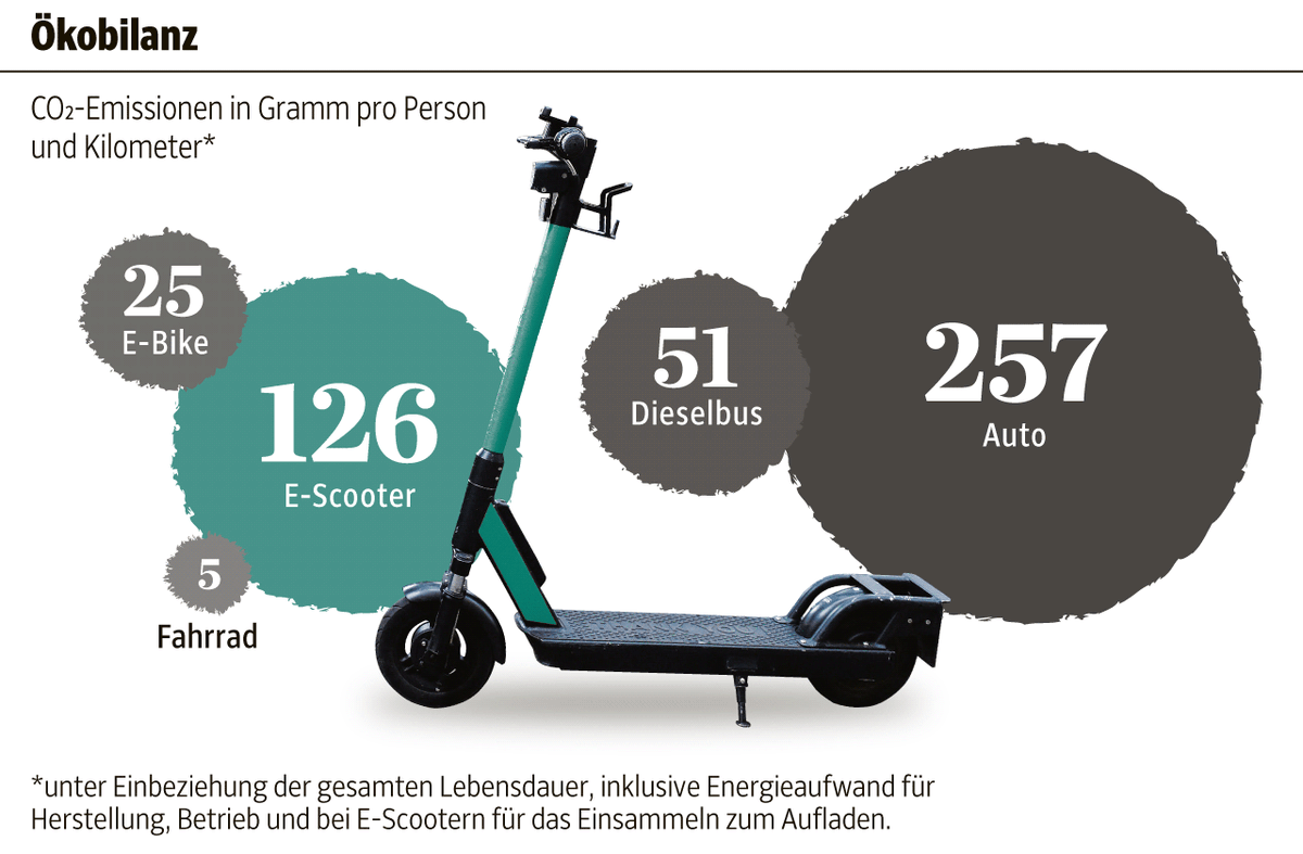 klima_mau's tweet photo. Die meisten Menschen außer Herrn Scheuer wissen oder vermuten sicherlich schon, dass Flugtaxis und E-Scooter nicht die Antwort sind. 😉
https://t.co/VMRpNHp4Xj https://t.co/ll76sRLsPm