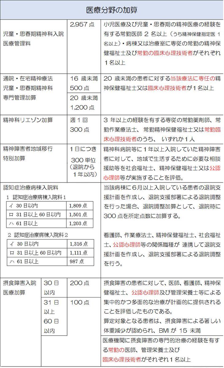 Blue 重度アルコール依存症入院医療管理加算 60日まで プログラムを用いた治療