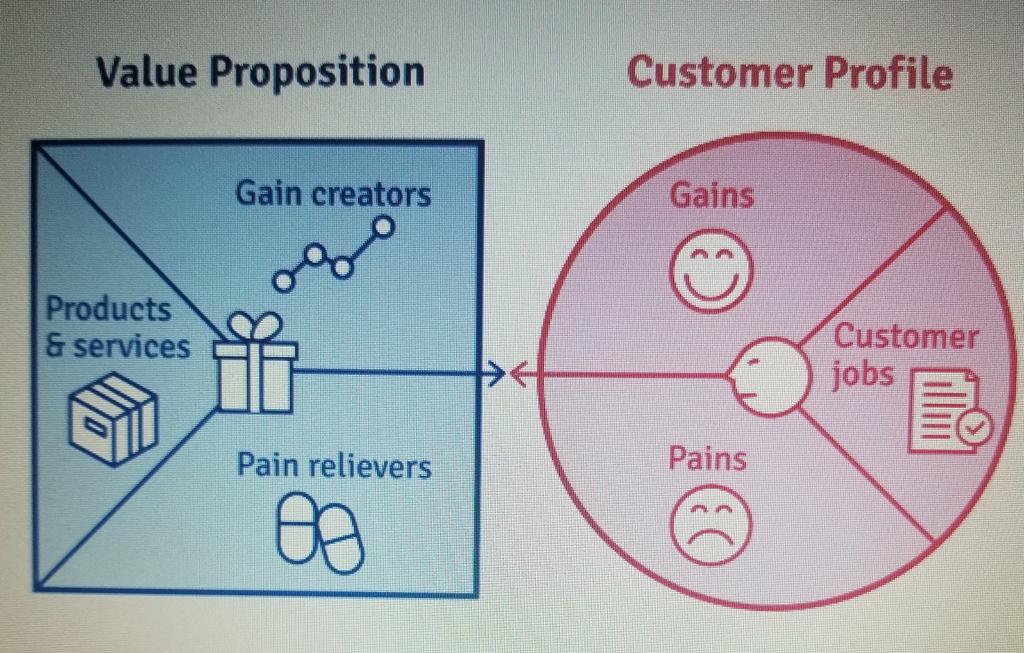 _Businesstips's tweet image. This is called a Value Proposition Canvas. Have you tried using it before ?? 

Try it today and you will say thank you. 
#BusinessOwners #BusinessMan