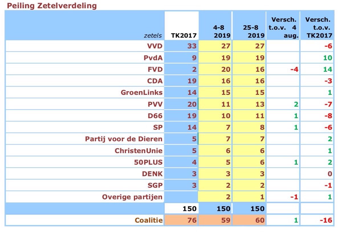 Peiling van Maurice de Hond: PvdA tweede partij van het land.