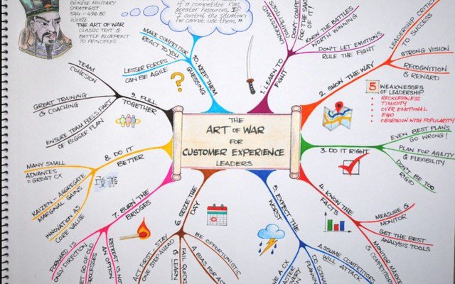 CyrilCoste's tweet photo. Great visualisation map about the application of the #artofwar for #customerexperience leaders https://t.co/08wbwC4Luq
#digital #marketing #Leadership #mindmap https://t.co/2tDwPJQWt5
