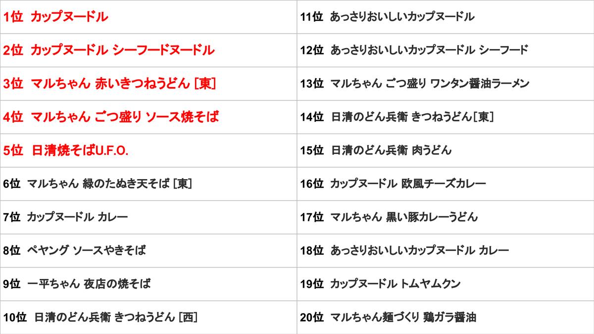 1000RT：【即席ラーメン記念日】今売れているカップ麺ランキング トップ20
news.livedoor.com/article/detail…

1位は世界初のカップ麺であるカップヌードル。2位はシーフードヌードル、3位マルちゃん 赤いきつね（東）となった。