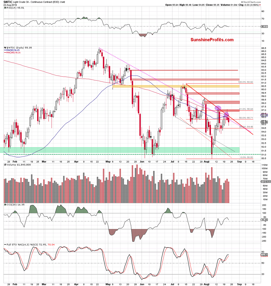 OilForecast's tweet photo. The Bulls Still Appear Short of Breath. And Quote a Lot So.
Read more: https://t.co/8Jo4Ff82jp
#crudeoilalerts #tadingalerts #daytradingsignals #marketcommentary #tradingstrategies #investing #money https://t.co/ifoQldzY9k