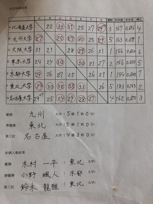 Popular Tweets Of 九州大学 弓道部 1 Whotwi Graphical Twitter Analysis
