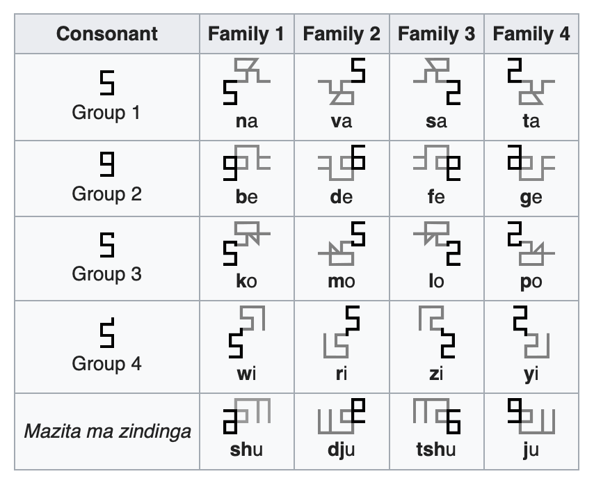 The word “Mandombe” means “that which is Black” in the Kikongo language widely spoken in the DR Congo. The script is read from left to right, but can also be read from top to bottom. A revised proposal to include this script in the Unicode character set was submitted in 2016. 5/6