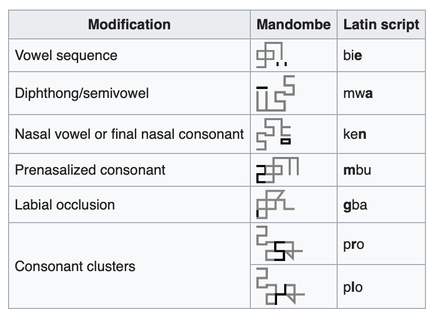 The word “Mandombe” means “that which is Black” in the Kikongo language widely spoken in the DR Congo. The script is read from left to right, but can also be read from top to bottom. A revised proposal to include this script in the Unicode character set was submitted in 2016. 5/6
